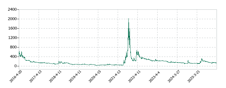 グローバルウェイの株価推移