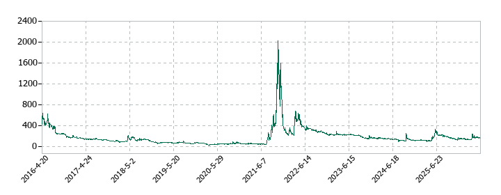 グローバルウェイの株価推移