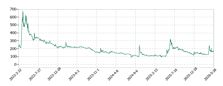 グローバルウェイの株価推移