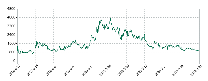 Ｕｂｉｃｏｍホールディングスの株価推移