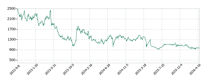 Ｕｂｉｃｏｍホールディングスの株価推移