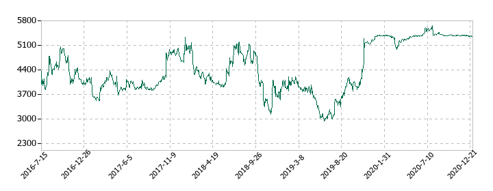 LINEの株価推移