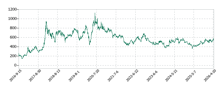 カナミックネットワークの株価推移