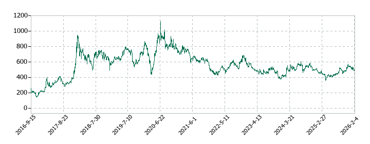 カナミックネットワークの株価推移