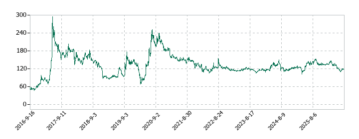 ノムラシステムコーポレーションの株価推移