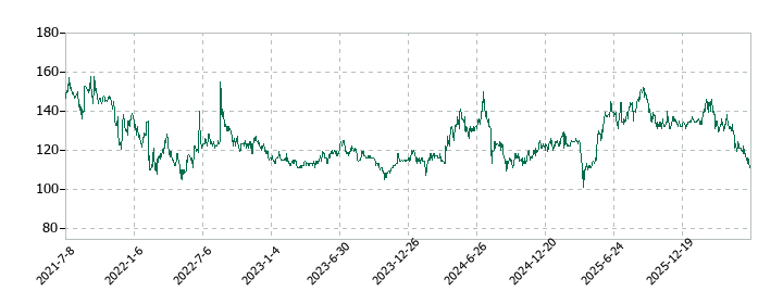 ノムラシステムコーポレーションの株価推移