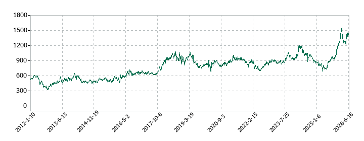 レンゴーの株価推移