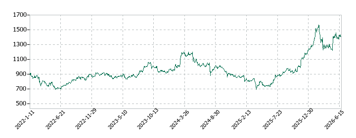 レンゴーの株価推移