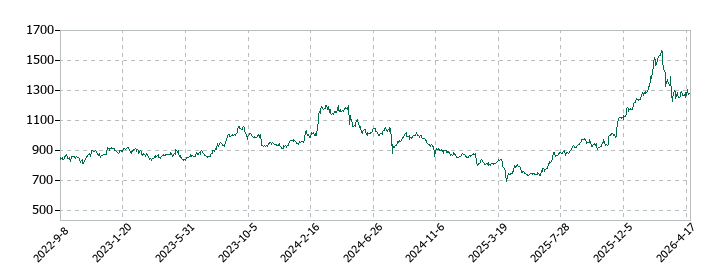 レンゴーの株価推移