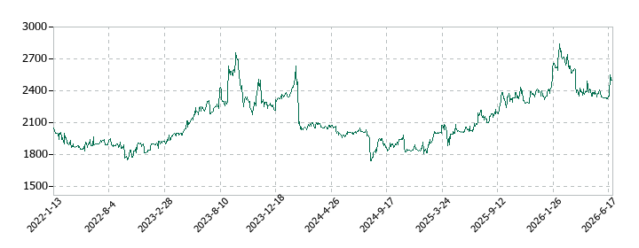 古林紙工の株価推移