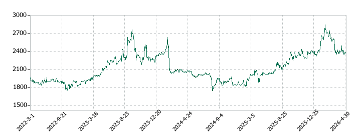 古林紙工の株価推移