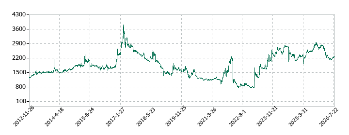 スーパーバッグの株価推移