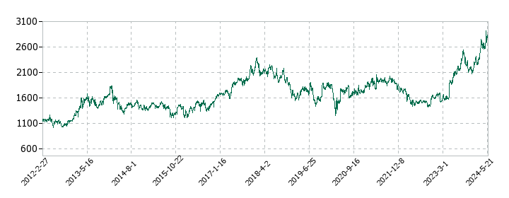トーモクの株価推移