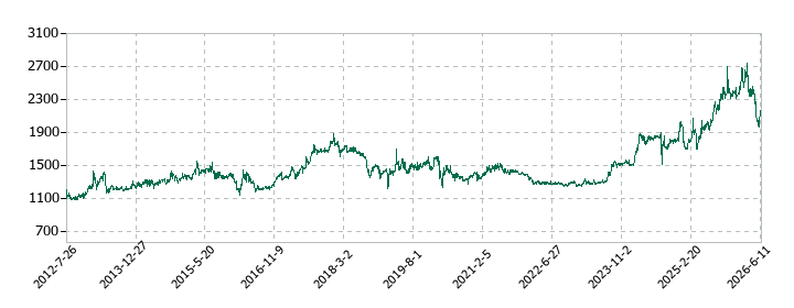 ダイナパックの株価推移