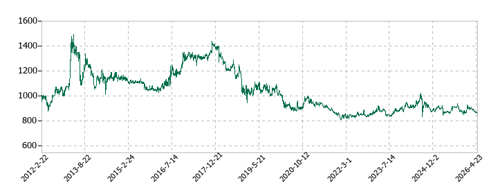 朝日印刷の株価推移