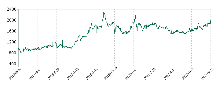 昭和パックスの株価推移