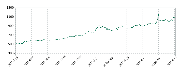 業界改革厳選ＥＴＦ地銀の株価推移