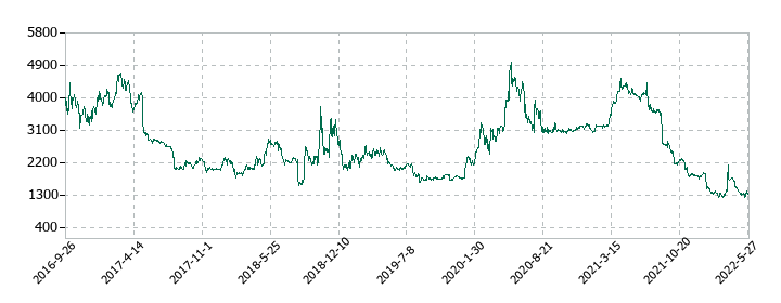 バリューデザインの株価推移