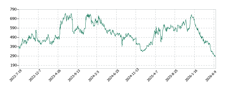 シンクロフードの株価推移