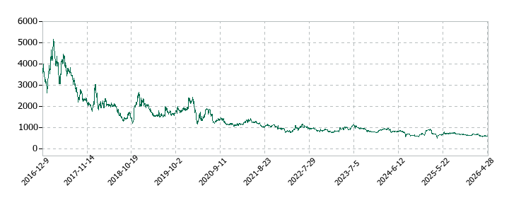エルテスの株価推移
