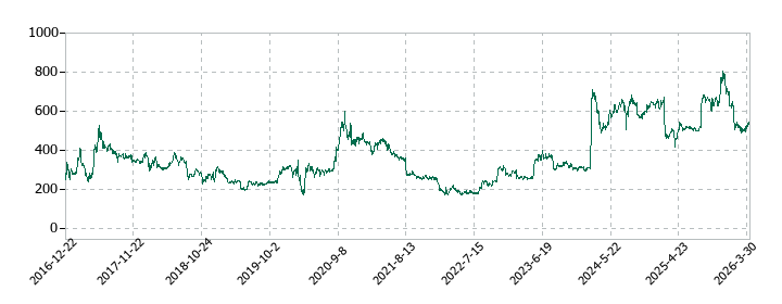 セグエグループの株価推移