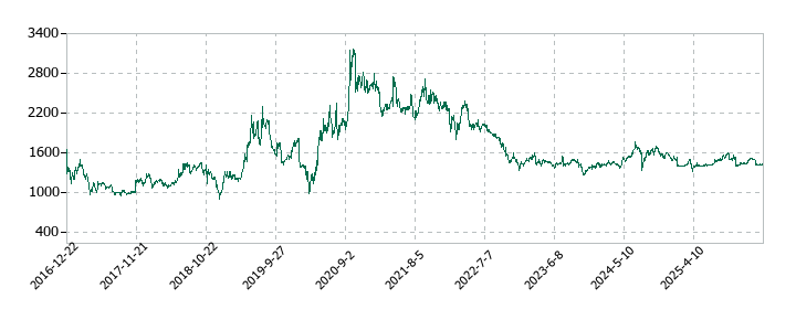 エイトレッドの株価推移