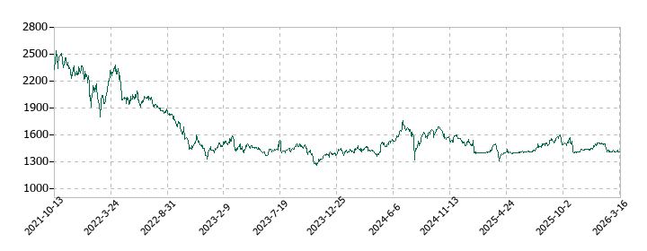 エイトレッドの株価推移