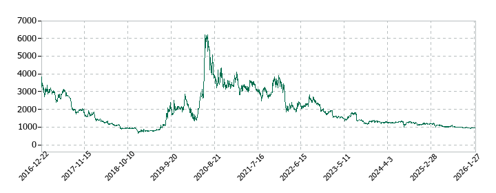 イノベーションの株価推移