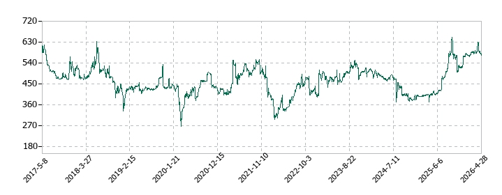 ＳＣＡＴの株価推移