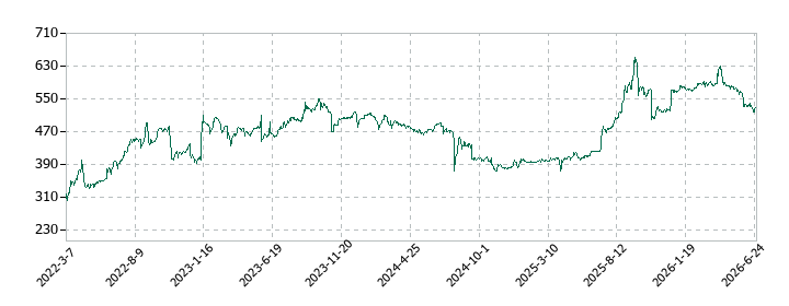 ＳＣＡＴの株価推移