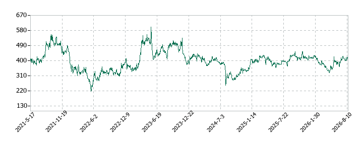 うるるの株価推移