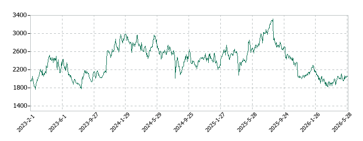 オロの株価推移