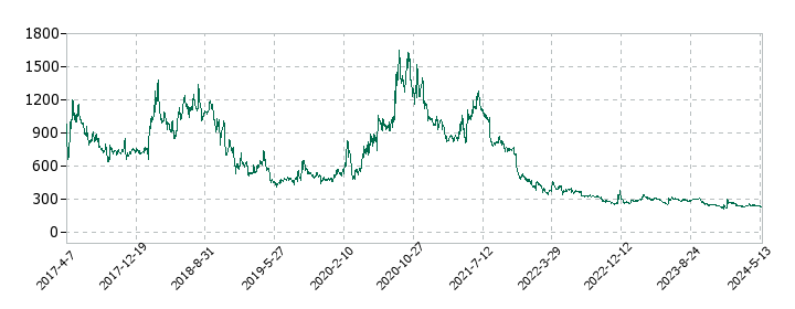 テモナの株価推移
