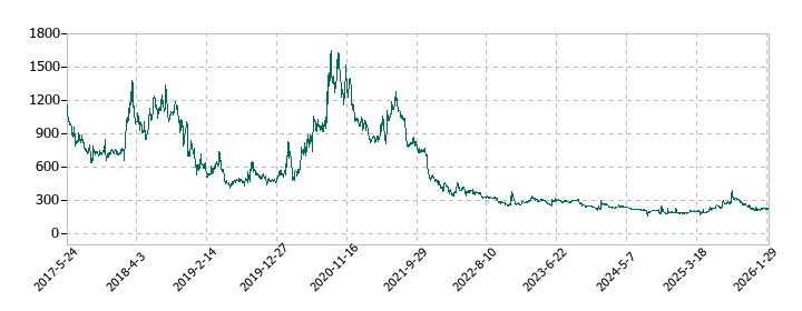 テモナの株価推移