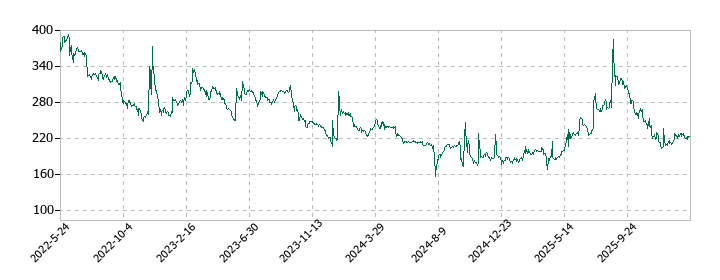 テモナの株価推移