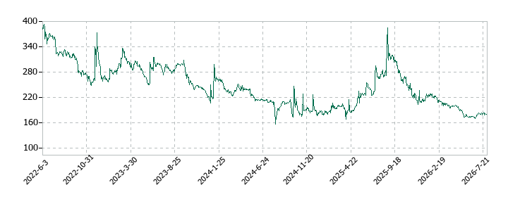 テモナの株価推移