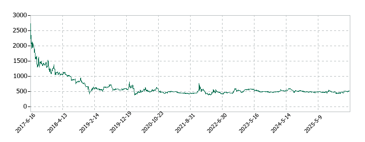 ビーブレイクシステムズの株価推移