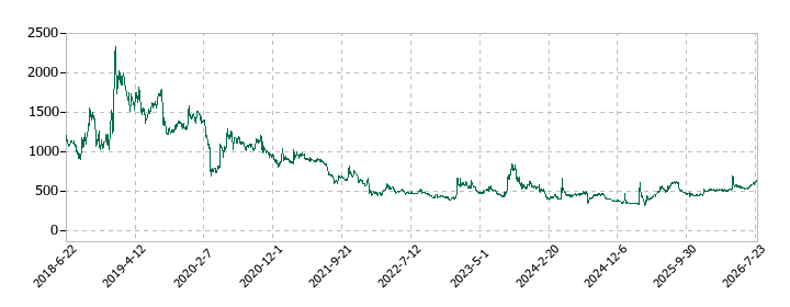 エコモットの株価推移