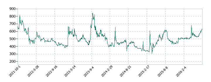 エコモットの株価推移