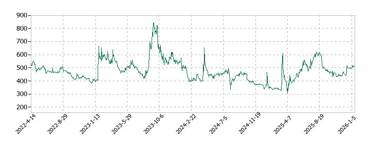 エコモットの株価推移