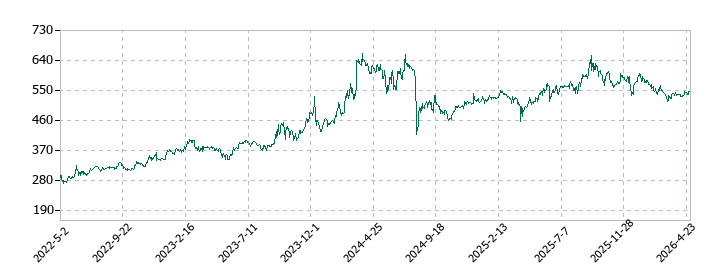 SYSホールディングスの株価推移