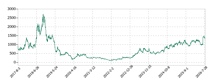 シェアリングテクノロジーの株価推移