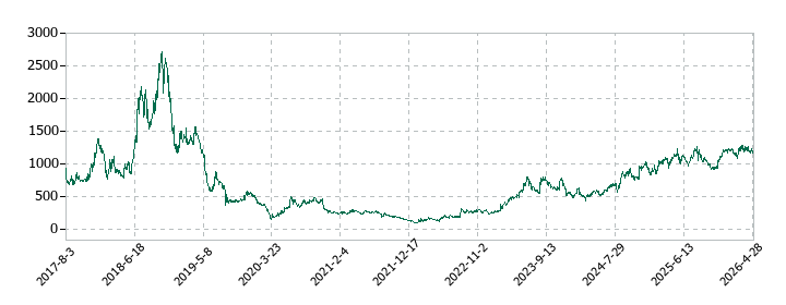 シェアリングテクノロジーの株価推移