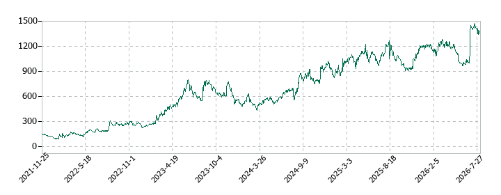 シェアリングテクノロジーの株価推移