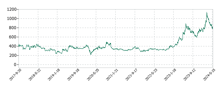 ニーズウェルの株価推移