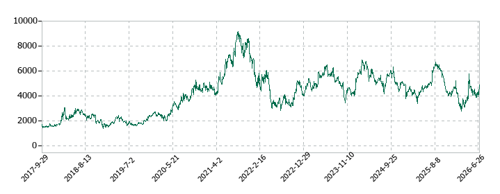 マネーフォワードの株価推移