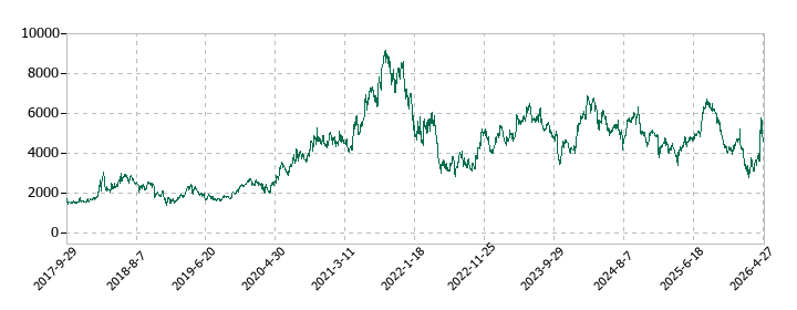 マネーフォワードの株価推移