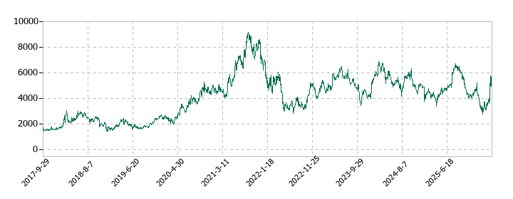 マネーフォワードの株価推移