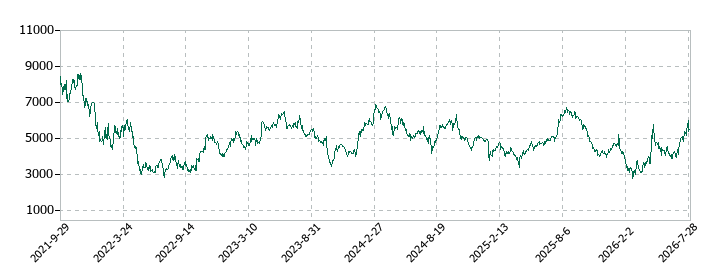 マネーフォワードの株価推移