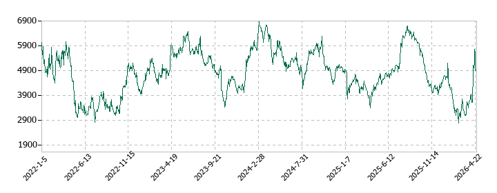 マネーフォワードの株価推移